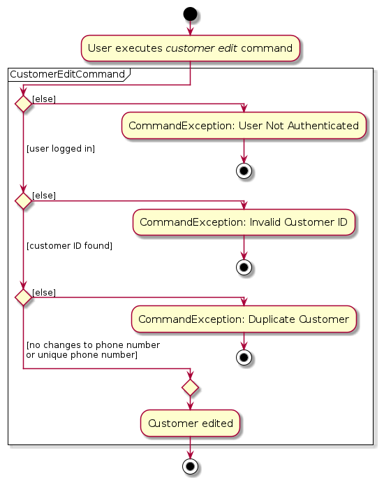 CustomerEditActivityDiagram